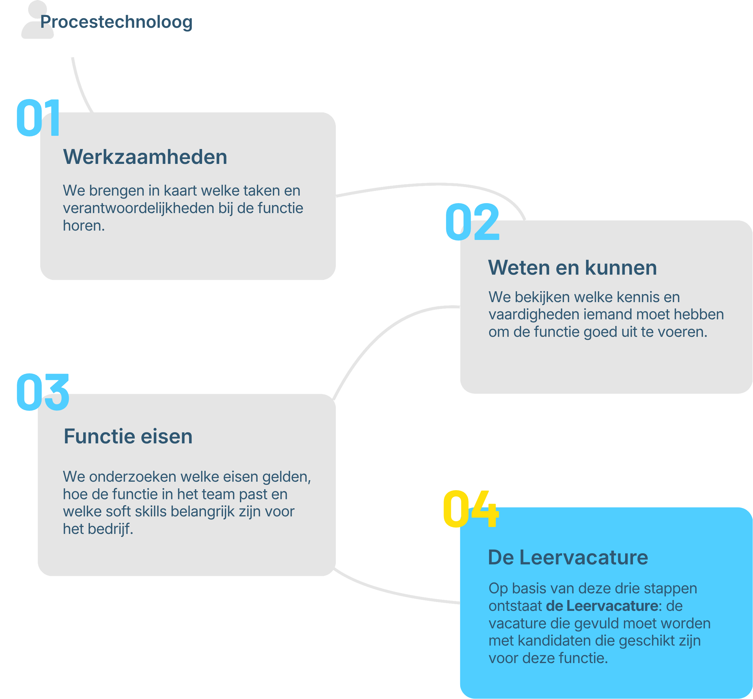Diagram van de functie-inventarisatie